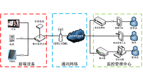 公交车候车亭灯光智能监控管理系统