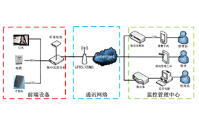 公交车候车亭灯光智能监控管理系统