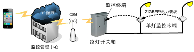 系统通讯层效果图