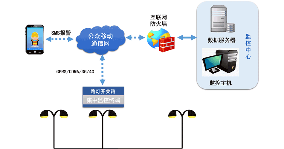 系统通讯层效果图