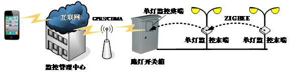 单灯监控终端结构图