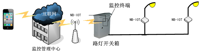 系统通讯层效果图