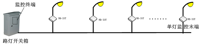 单灯监控末端