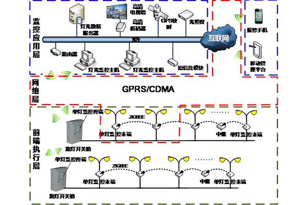 路灯监控系统